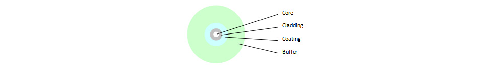 1.Tight-buffered Cable Specification