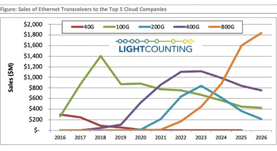 800G Ethernet optical modules will dominate the market